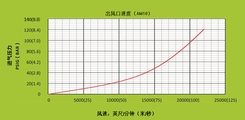 AM10空氣放大器不同進(jìn)氣壓下，出風(fēng)口處的風(fēng)速.gif