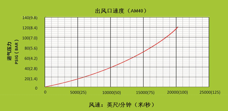 AM40不同進(jìn)氣壓下，出風(fēng)口處的風(fēng)速.gif
