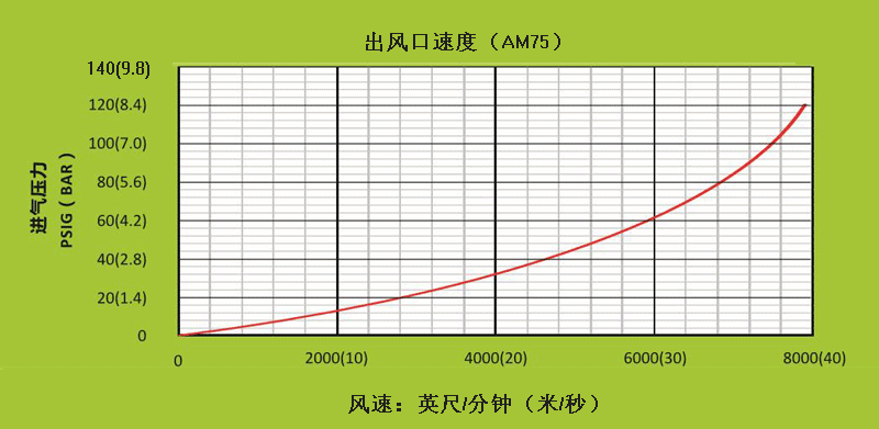 AM75不同進(jìn)氣壓力下，出風(fēng)口處的風(fēng)速.gif