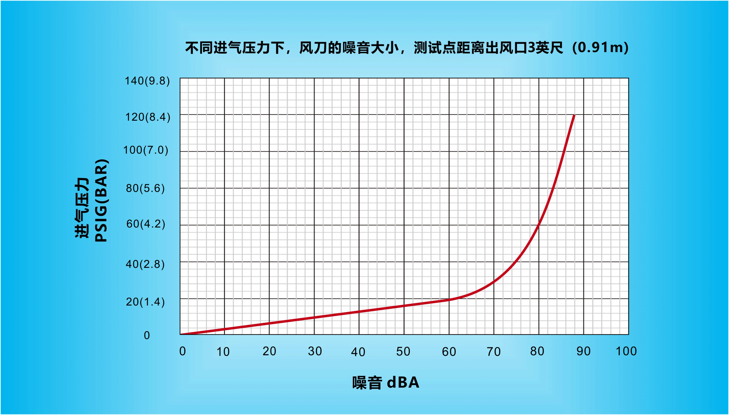 不同進(jìn)氣壓力下，納克斯（Nexflow）標(biāo)準(zhǔn)風(fēng)刀的噪音大小，測試點(diǎn)距離出風(fēng)口3英尺（0.91m）.gif